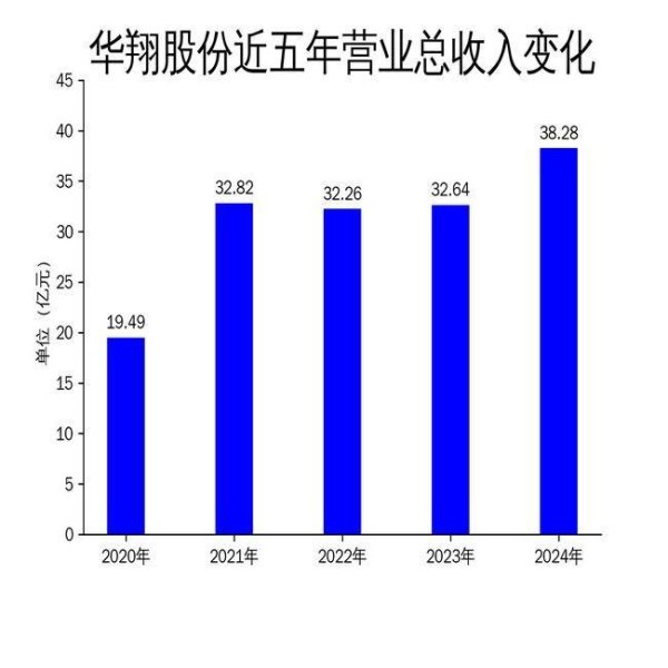 成都赚配网 华翔股份2024年财报亮眼，净利润增长20.95%，但存货压力不容忽视