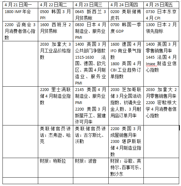 宝钜证券 本周外盘看点丨IMF春季会议召开，谷歌、特斯拉发布财报