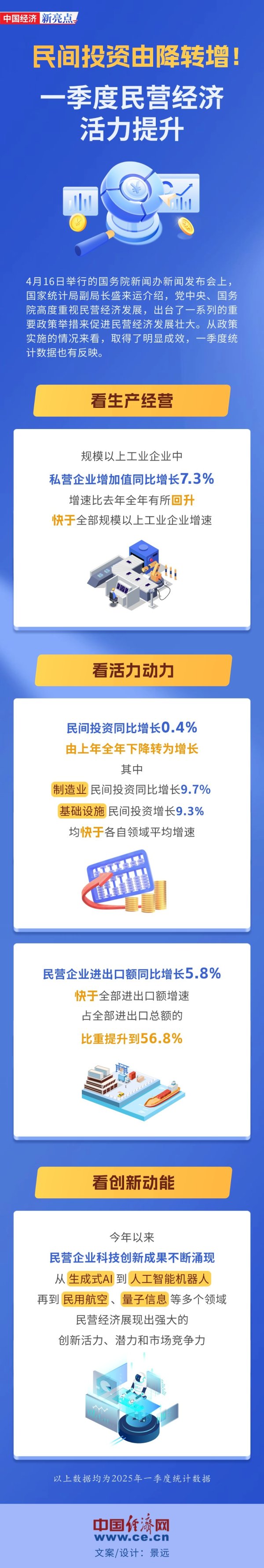 长胜证券 【图解】民间投资由降转增！一季度民营经济活力提升
