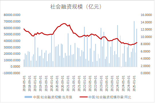 星速优配 【数据分析】3月金融数据点评：社融小幅超预期，中长贷仍需提振