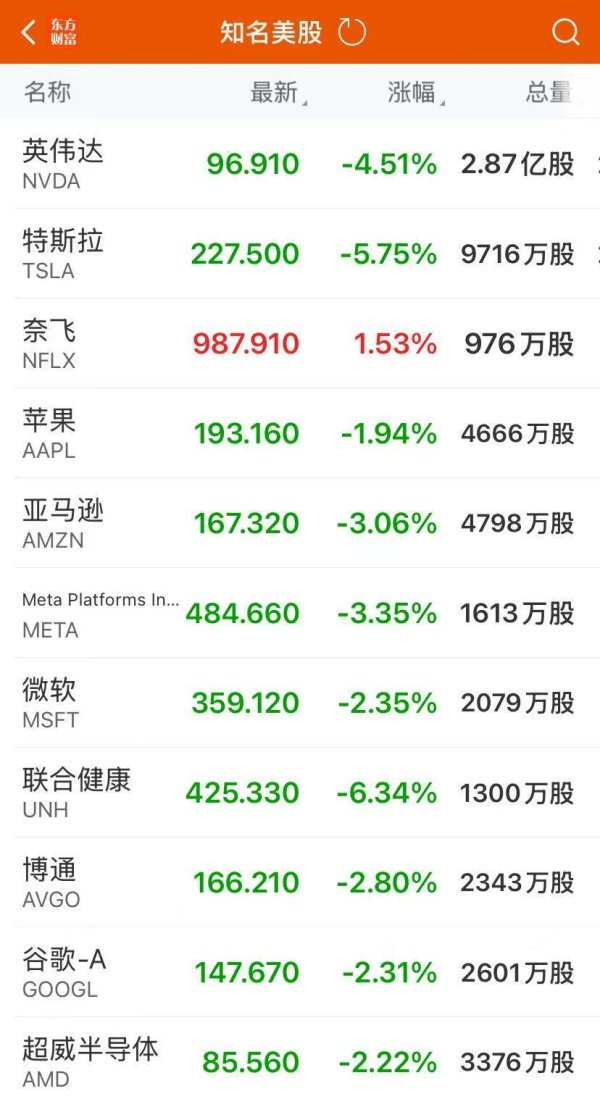 创元网配资 美股三大指数均跌超2%！特斯拉跌近6%，中概股逆势走强！现货黄金涨近3%创新高，华尔街最新警告