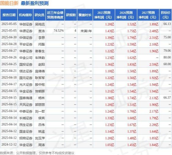 中祥配资 国能日新：5月9日接受机构调研，华安基金、凯联资本等多家机构参与