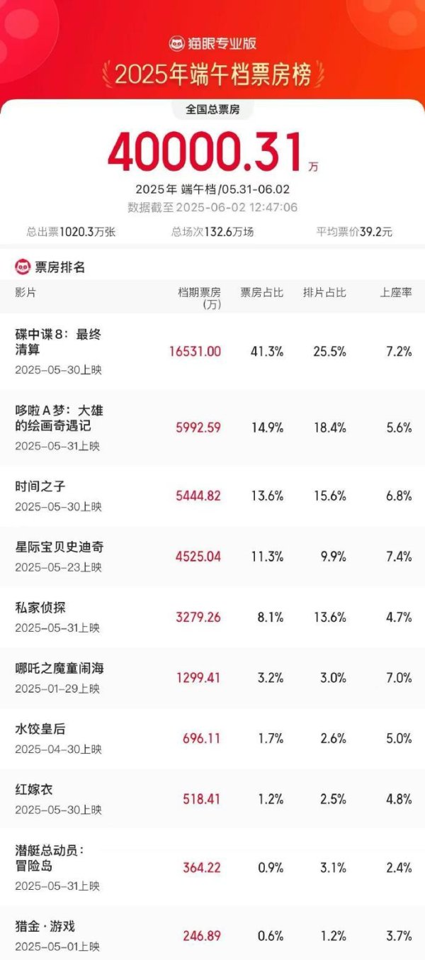 升融配资 2025端午档档期票房破4亿