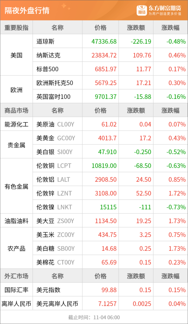 配多多 东方财富期货早餐 11月4日 周二